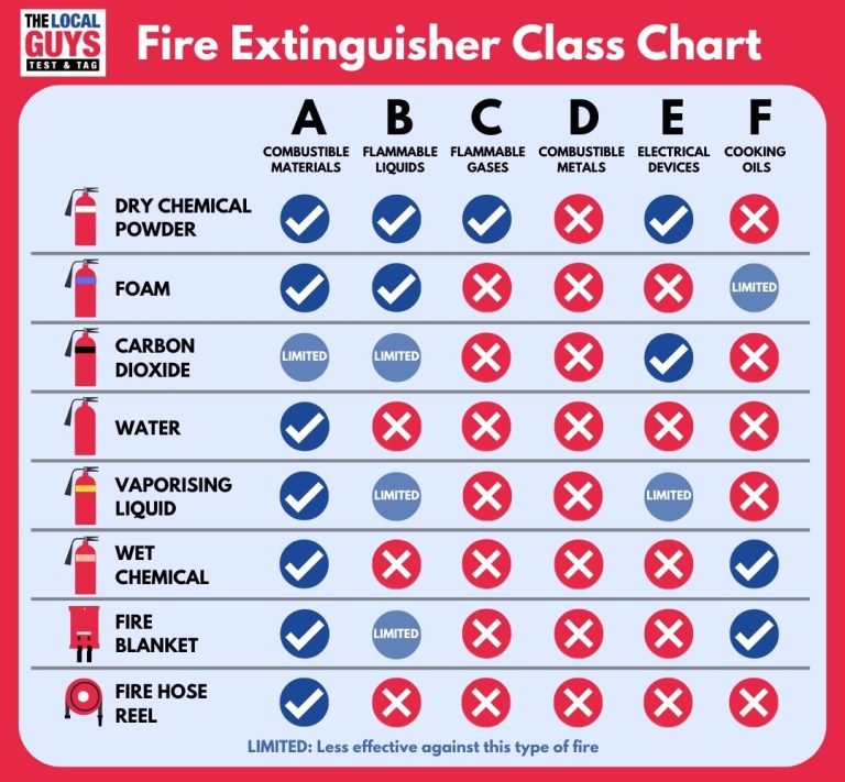 Fire Testing Types Fire Extinguisher Testing Melbourne | The Local Guys Test & Tag